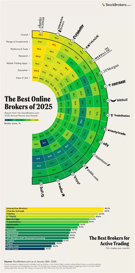 StockBrokers.com: Ranked List of Brokerage Firms for 2025 - StockBrokers.com