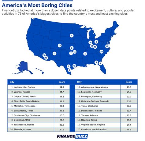 Bored in the USA: The Most Boring Cities in America, Ranked | FinanceBuzz