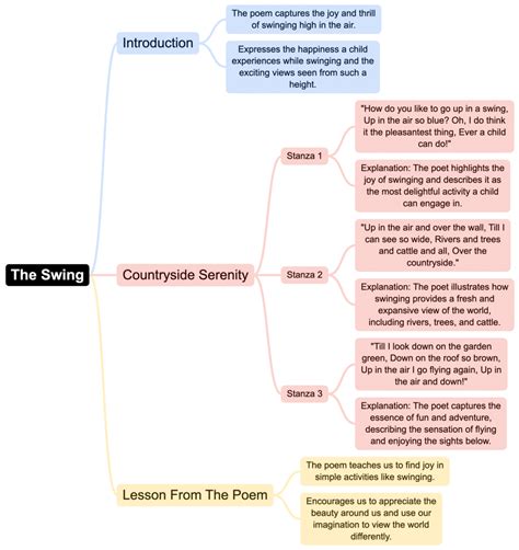 Class 4 English Mindmap Chapter 10 The Swing