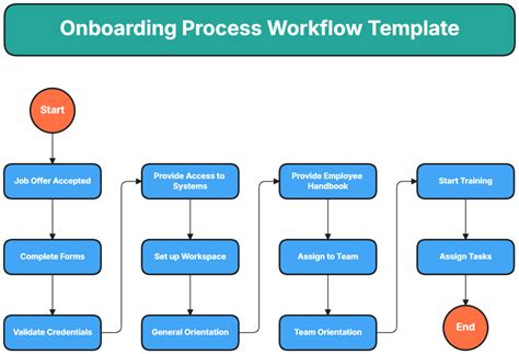 Image result for SQL Workflow Documentation Template