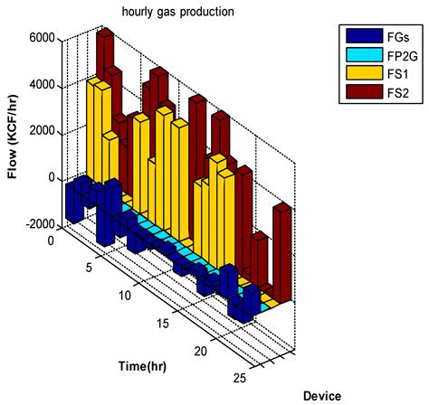 Intelligent Management of Integrated Energy Systems with a Stochastic ...