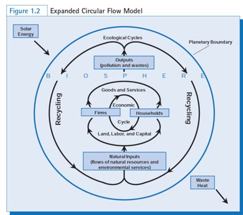 Circular Flow Model Systems 的图像结果