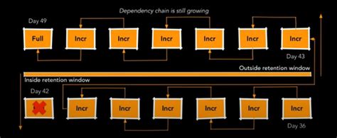 NetWorker: How Save Set Retention and Dependencies Work | Dell India