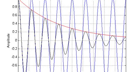 Image result for Adding Titles to Multiple Graphs in a Loop MATLAB