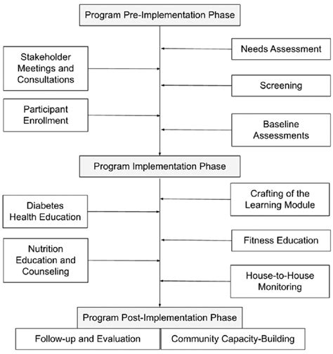 Image result for Programming Phase