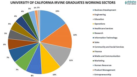 University of California, Irvine (UCI): Rankings, Courses, Fees