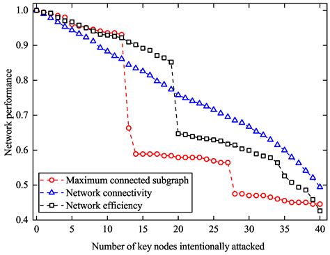 Vulnerability Analysis of a Road Network for Liquid Chemicals ...