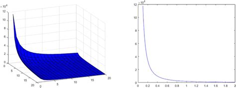 Exponential Model 的图像结果