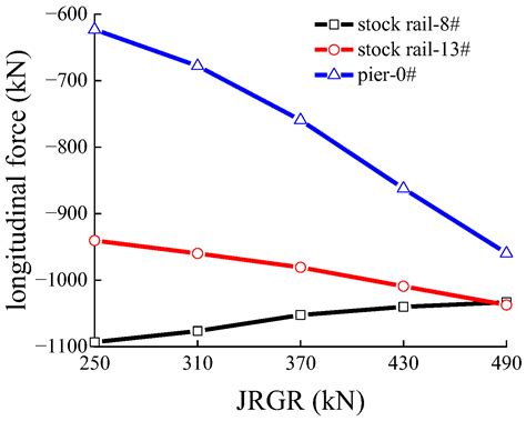 Influence of Guardrails on Track–Bridge Interaction with a Longitudinal ...