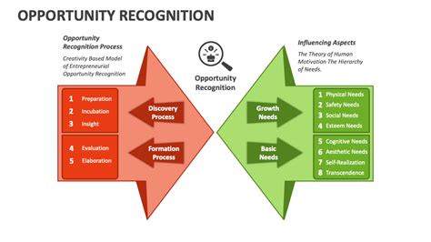 Opportunity Recognition Process 的图像结果