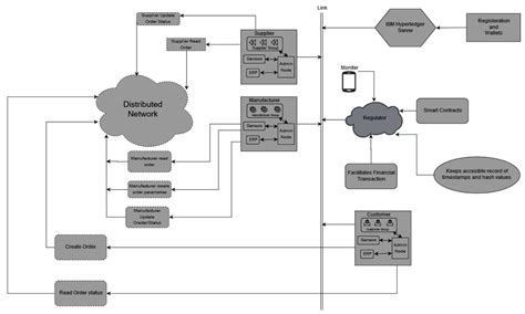 Blockchain Technology for Enhancing Traceability and Efficiency in ...