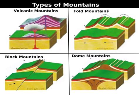 Types of Mountains – Geology In