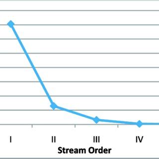 Image result for High Order Stream