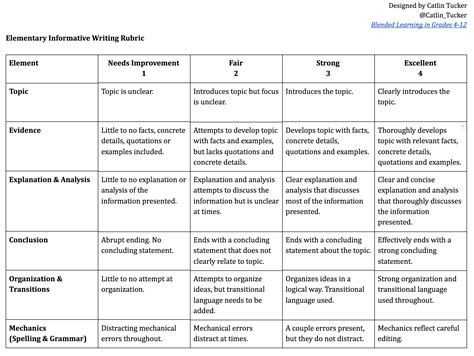Image result for Writing Rubrics