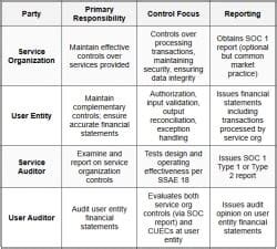 SOC Overview - ISC-Information Systems - CPA (US) PDF Download