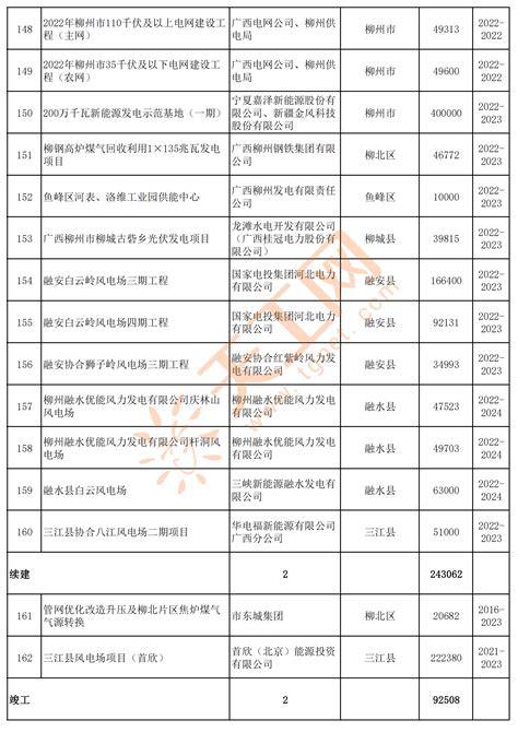 广西柳州市2022年市级重大（实施类）项目清单，共668个_装备_制造_产业