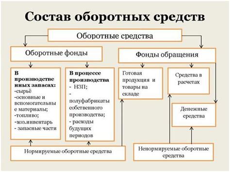 Оборотные средства это