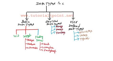 Image result for Basic Data Types C