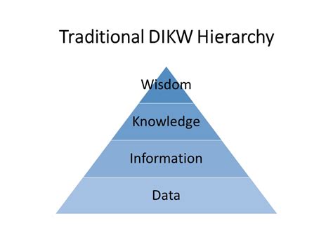 Image result for Pyramid of Knowledge