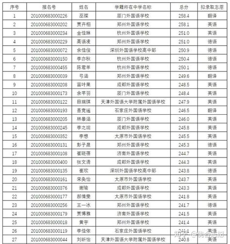 武汉外国语学校2021届外语类保送资格生名单公示 - 高中站点
