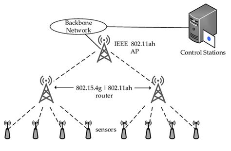 Resource Management for Massive Internet of Things in IEEE 802.11ah ...