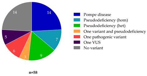 Molecular Diagnosis of Pompe Disease in the Genomic Era: Correlation ...