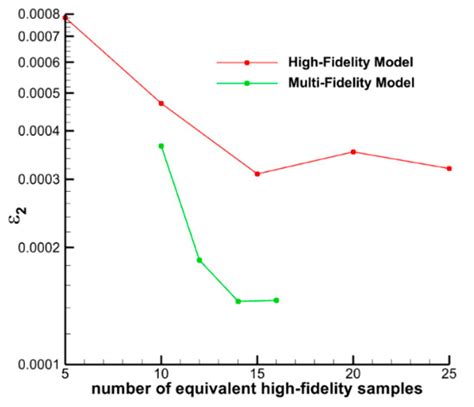 A Multi-Fidelity Uncertainty Propagation Model for Multi-Dimensional ...