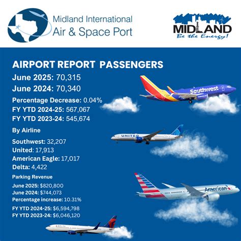 News Flash • Census Bureau reports population in Midland top