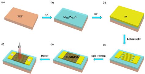 CH3NH3PbI3/Au/Mg0.2Zn0.8O Heterojunction Self-Powered Photodetectors ...