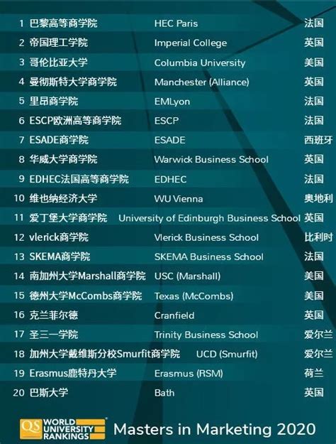 QS发布2020全球MBA和商科硕士排名!留学商科选校最强参考!-寰兴留学