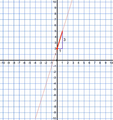Image result for Graphing Using Gradients and Y-Intercept
