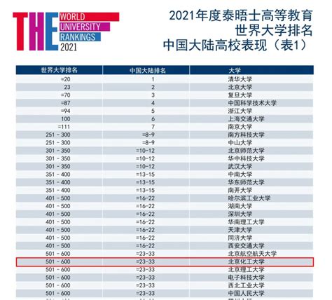 2019高校排行榜_2019最新世界大学排行榜 排名对比(3)_排行榜