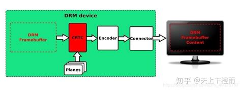 Image result for Linux DRM Developer S Guide