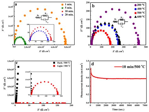 Nanostructured Magnéli-Phase W18O49 Thin Films for Photoelectrochemical ...