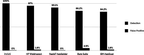 Image result for Vulnerability Scanner Comparison Chart