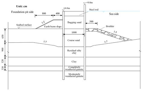 Numerical Modeling and Analysis of Steel Sheet Pile Cofferdams ...
