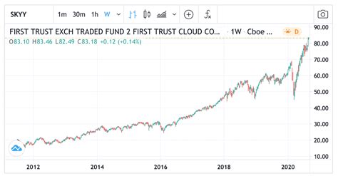 Technology Stocks Over Time 的图像结果