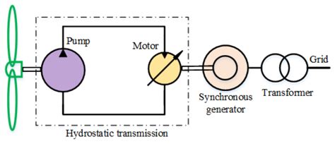 Experimental Validation of a Hydrostatic Transmission for Community ...