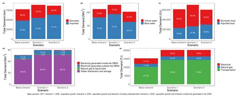 Urban FEW Nexus Model for the Otun River Watershed