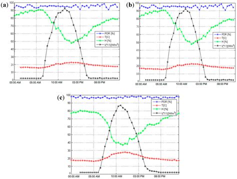 Experimental Setup to Validate the Effects of Major Environmental ...
