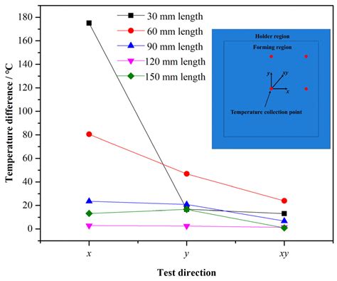 Preheating Modeling of Forming Region and Design of Electrode Structure ...