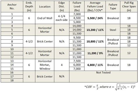 Image result for Threaded Rod Tensile Strength Chart