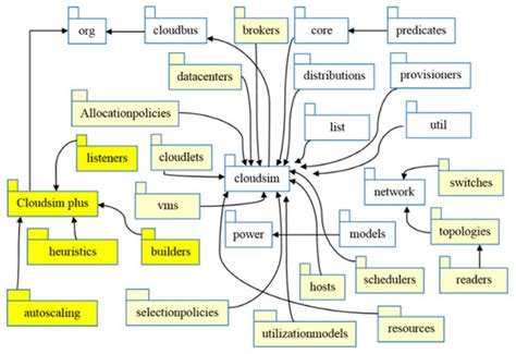 A Systematic Parameter Analysis of Cloud Simulation Tools in Cloud ...