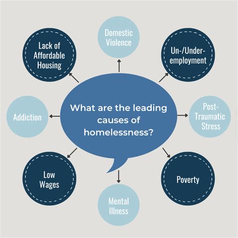 Learn About Homelessness - Project Homeless Connect
