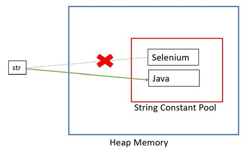 Image result for String Object Is Immutable in Java