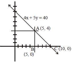 The total area (in sq. unit) of the triangles formed by the graph of 4x ...