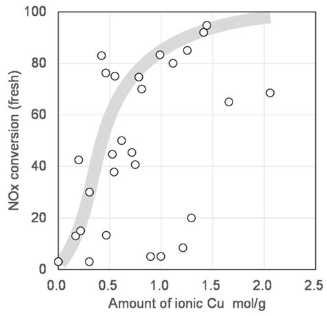 AFX Zeolite for Use as a Support of NH3-SCR Catalyst Mining through ...