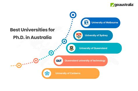 Ph.D. in Australia | Doctorate in Australia | GoAustralia