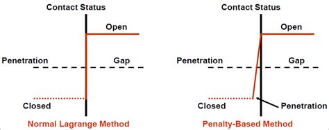9.6.2. Contact Formulation Theory