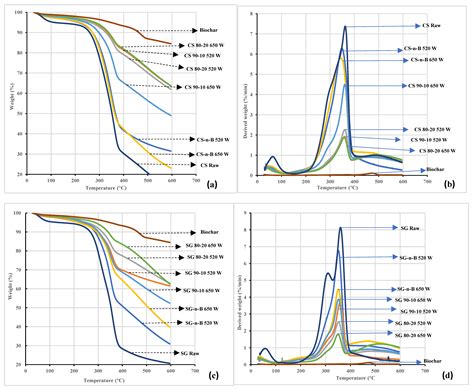 Impact of Biochar Addition in Microwave Torrefaction of Camelina Straw ...